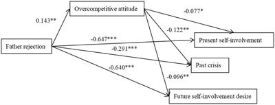 Effect of parental rearing styles on adolescent ego identity: the mediating role of involutionary attitudes